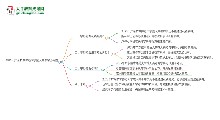 2025年廣東技術(shù)師范大學(xué)成人高考學(xué)歷能花錢買到！真的嗎？思維導(dǎo)圖