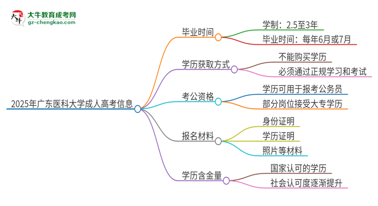 2025年廣東醫(yī)科大學(xué)成人高考多久能考完拿證?思維導(dǎo)圖
