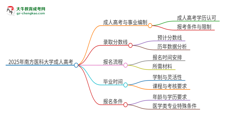 2025年南方醫(yī)科大學(xué)成人高考能考事業(yè)編嗎？思維導(dǎo)圖