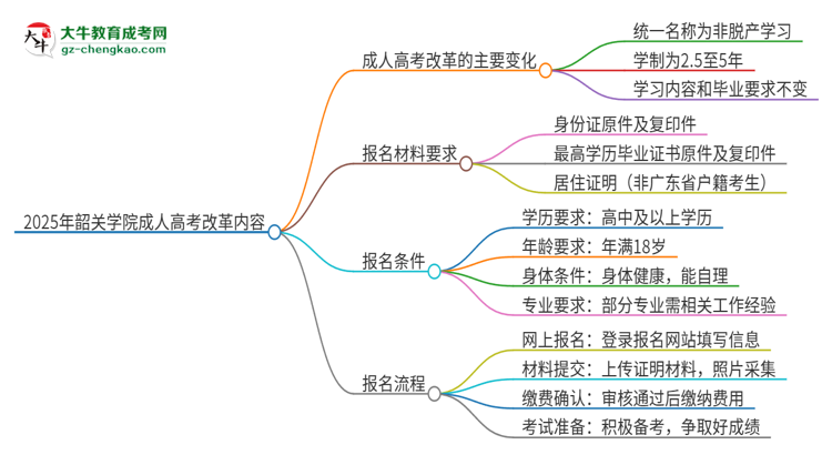 2025年韶關(guān)學(xué)院成人高考改革了哪些內(nèi)容？思維導(dǎo)圖