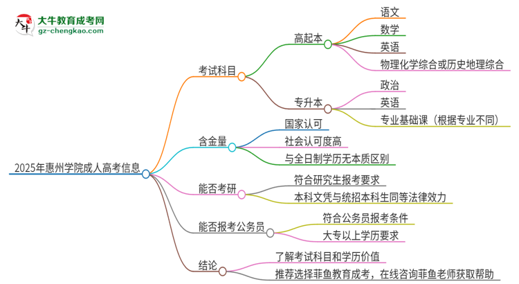 2025年惠州學(xué)院成人高考入學(xué)考試考幾科？思維導(dǎo)圖
