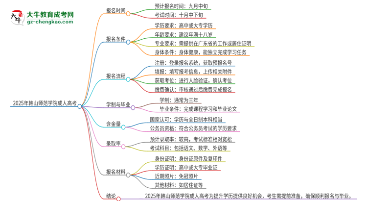 2025年韓山師范學(xué)院成人高考多久能考完拿證？思維導(dǎo)圖