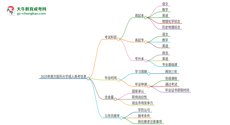 2025年南方醫(yī)科大學(xué)成人高考入學(xué)考試考幾科？思維導(dǎo)圖
