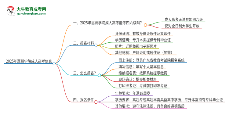 2025年惠州學(xué)院讀成人高考能考四六級(jí)嗎？思維導(dǎo)圖