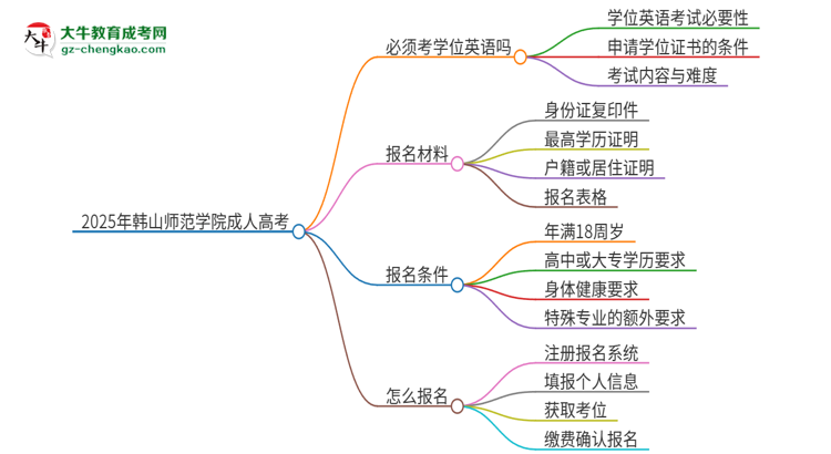2025年韓山師范學(xué)院成人高考必須考學(xué)位英語(yǔ)嗎?思維導(dǎo)圖