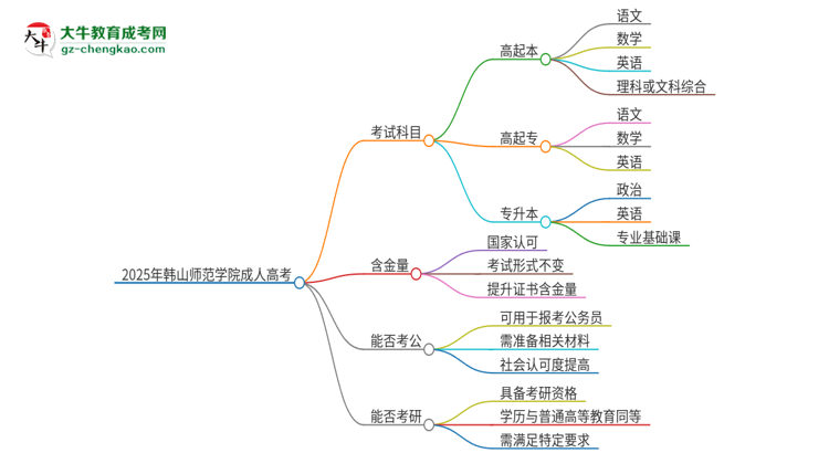 2025年韓山師范學(xué)院成人高考入學(xué)考試考幾科？思維導(dǎo)圖