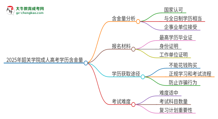 2025年韶關(guān)學(xué)院成人高考的學(xué)歷含金量怎么樣？思維導(dǎo)圖