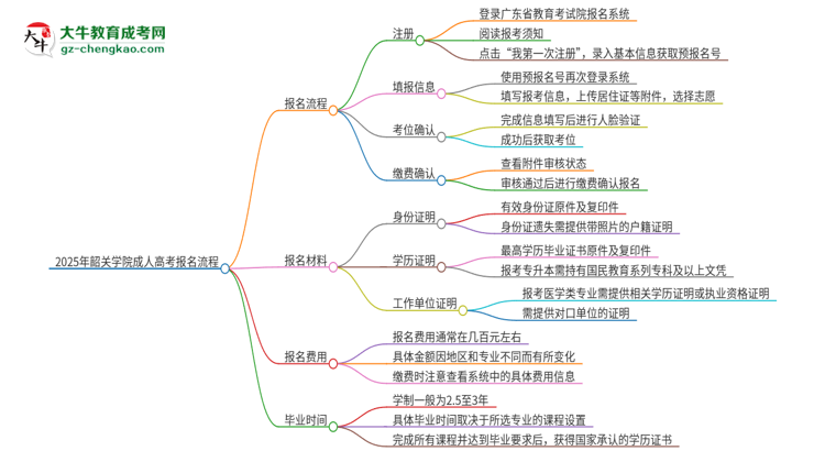 2025年韶關(guān)學(xué)院成人高考報(bào)名流程是什么？思維導(dǎo)圖