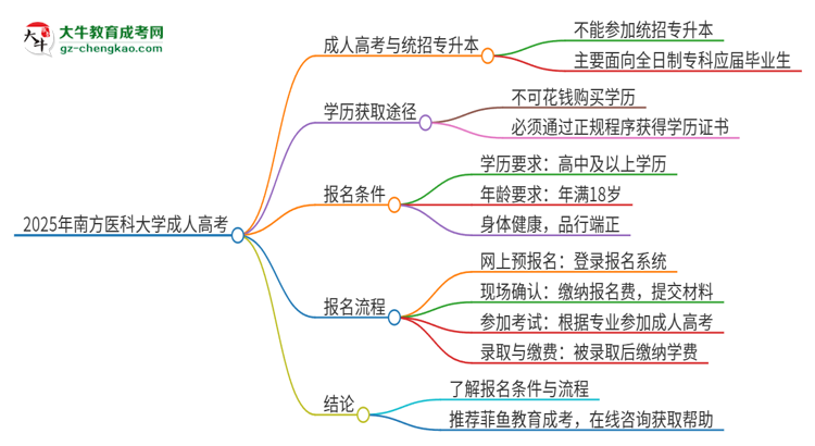 2025年南方醫(yī)科大學(xué)考完成人高考還能參加統(tǒng)招專升本嗎？思維導(dǎo)圖