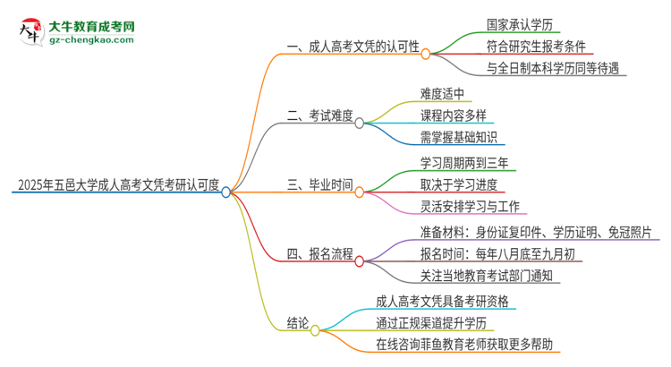 2025年五邑大學(xué)成人高考文憑能考研嗎？思維導(dǎo)圖