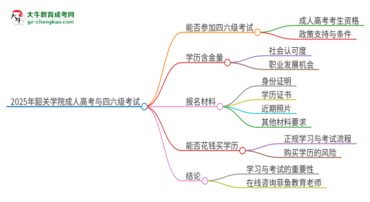 2025年韶關(guān)學(xué)院讀成人高考能考四六級(jí)嗎？思維導(dǎo)圖