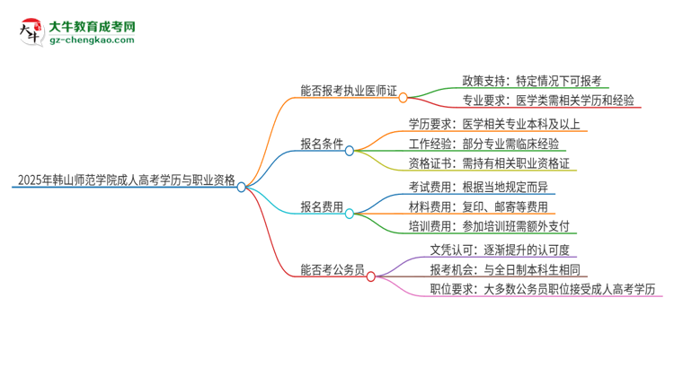 2025年韓山師范學(xué)院的成人高考學(xué)歷能報(bào)考執(zhí)業(yè)醫(yī)師證嗎？思維導(dǎo)圖