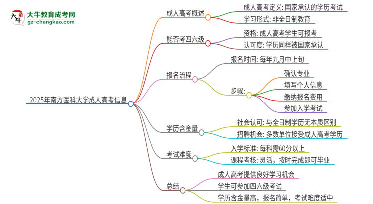 2025年南方醫(yī)科大學(xué)讀成人高考能考四六級嗎？思維導(dǎo)圖