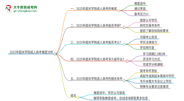 2025年韶關(guān)學(xué)院成人高考有多難？思維導(dǎo)圖