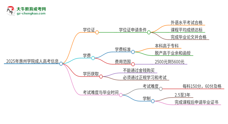 2025年惠州學(xué)院成人高考能拿到學(xué)位證嗎？思維導(dǎo)圖