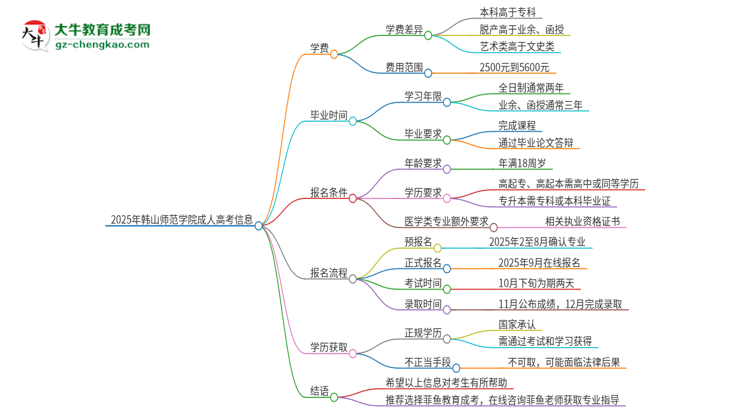 2025年韓山師范學(xué)院成人高考一年學(xué)費(fèi)要多少？思維導(dǎo)圖