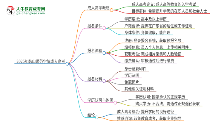 2025年韓山師范學(xué)院讀成人高考能考四六級(jí)嗎?思維導(dǎo)圖