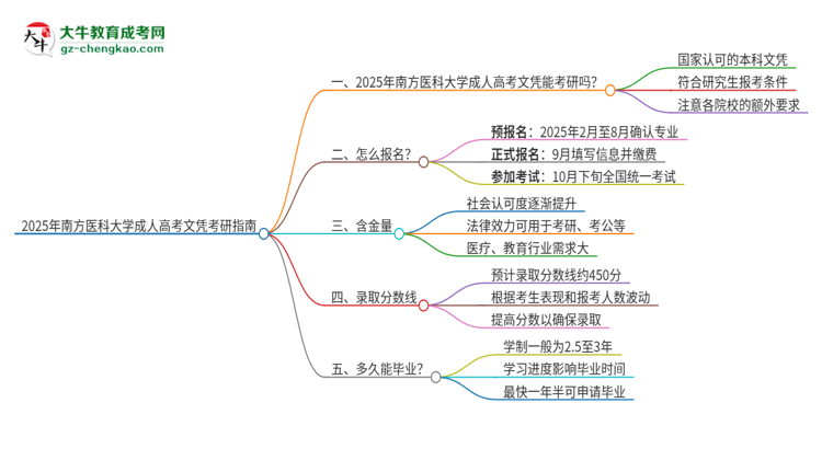 2025年南方醫(yī)科大學(xué)成人高考文憑能考研嗎?思維導(dǎo)圖