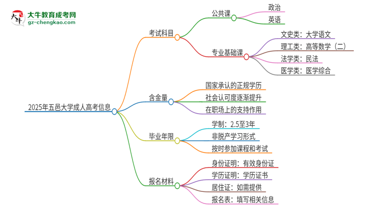 2025年五邑大學(xué)成人高考入學(xué)考試考幾科？思維導(dǎo)圖