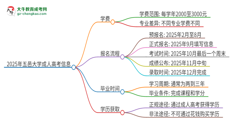 2025年五邑大學(xué)成人高考一年學(xué)費要多少？思維導(dǎo)圖