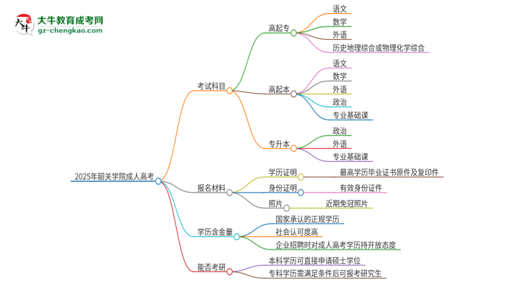 2025年韶關(guān)學(xué)院成人高考入學(xué)考試考幾科？思維導(dǎo)圖
