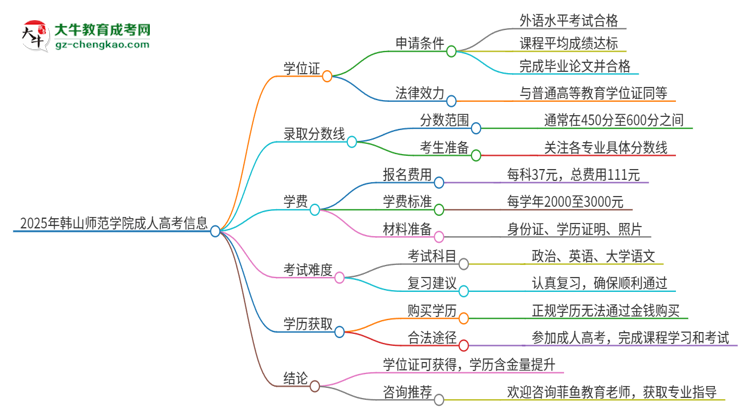 2025年韓山師范學(xué)院成人高考能拿到學(xué)位證嗎?思維導(dǎo)圖