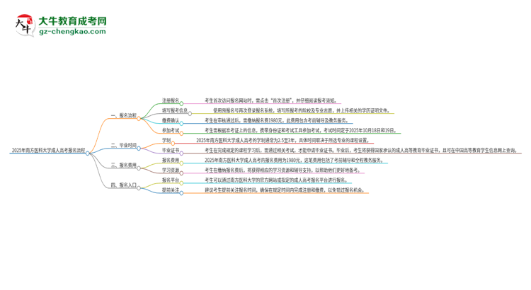 2025年南方醫(yī)科大學(xué)成人高考報(bào)名流程是什么?思維導(dǎo)圖
