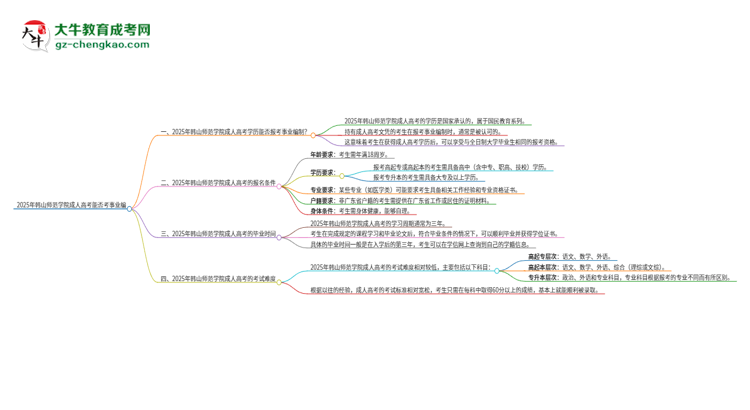 2025年韓山師范學(xué)院成人高考能考事業(yè)編嗎?思維導(dǎo)圖
