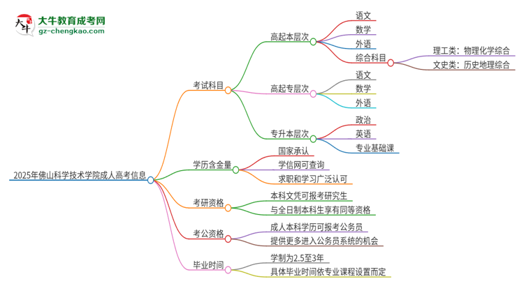 2025年佛山科學(xué)技術(shù)學(xué)院成人高考入學(xué)考試考幾科？思維導(dǎo)圖