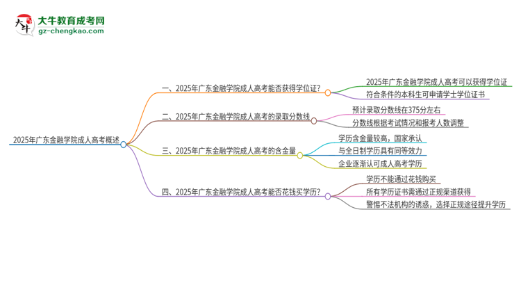 2025年廣東金融學院成人高考能拿到學位證嗎？思維導圖