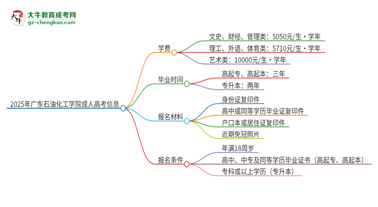 2025年廣東石油化工學院成人高考一年學費要多少?思維導圖