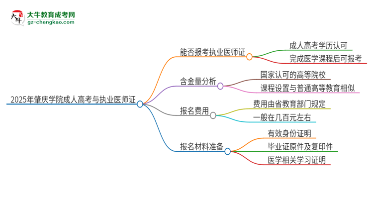 2025年肇慶學(xué)院的成人高考學(xué)歷能報考執(zhí)業(yè)醫(yī)師證嗎？思維導(dǎo)圖