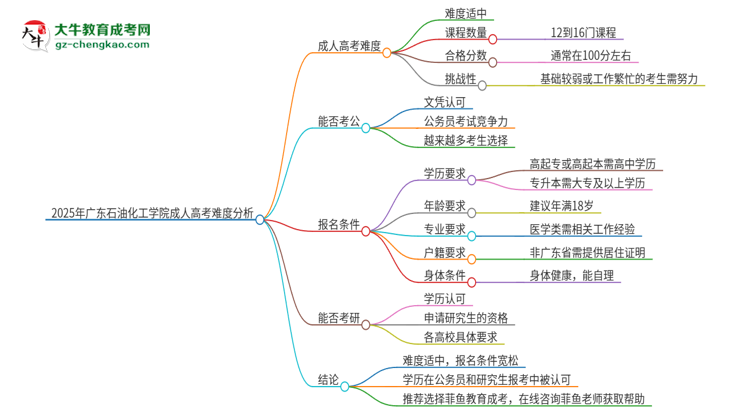 2025年廣東石油化工學院成人高考有多難？思維導圖