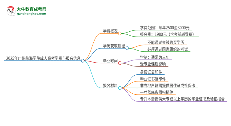 2025年廣州航海學(xué)院成人高考一年學(xué)費(fèi)要多少？思維導(dǎo)圖