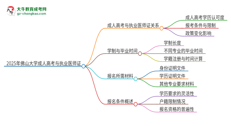 2025年佛山大學(xué)的成人高考學(xué)歷能報考執(zhí)業(yè)醫(yī)師證嗎？思維導(dǎo)圖