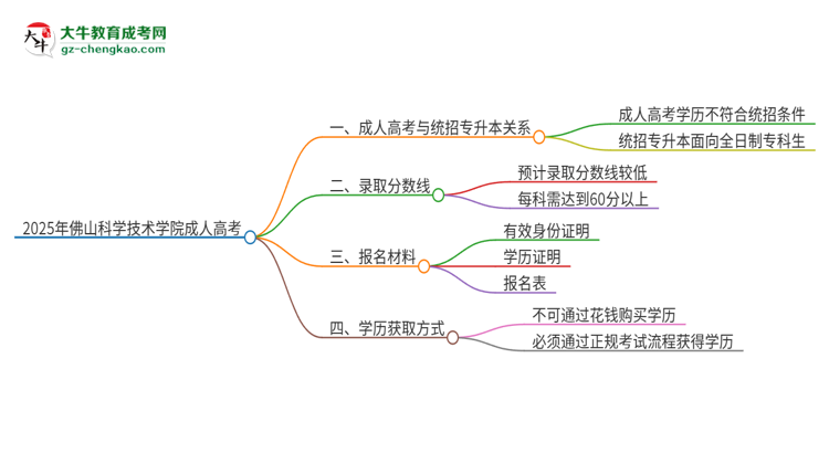 2025年佛山科學(xué)技術(shù)學(xué)院考完成人高考還能參加統(tǒng)招專升本嗎?思維導(dǎo)圖