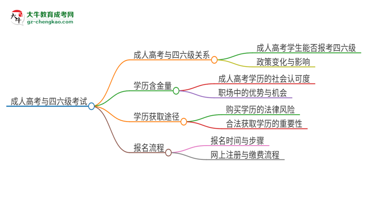 2025年東莞理工學(xué)院讀成人高考能考四六級嗎?思維導(dǎo)圖