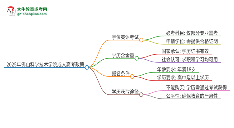 2025年佛山科學(xué)技術(shù)學(xué)院成人高考必須考學(xué)位英語嗎？思維導(dǎo)圖