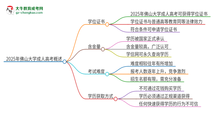 2025年佛山大學(xué)成人高考能拿到學(xué)位證嗎？思維導(dǎo)圖