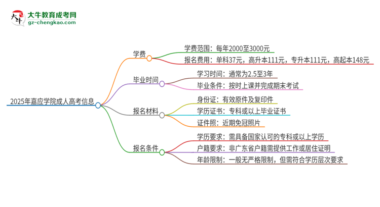 2025年嘉應(yīng)學(xué)院成人高考一年學(xué)費(fèi)要多少？思維導(dǎo)圖