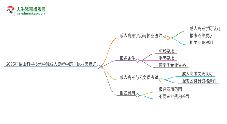 2025年佛山科學(xué)技術(shù)學(xué)院的成人高考學(xué)歷能報(bào)考執(zhí)業(yè)醫(yī)師證嗎?思維導(dǎo)圖