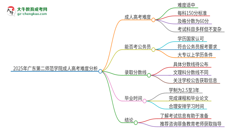 2025年廣東第二師范學(xué)院成人高考有多難？思維導(dǎo)圖