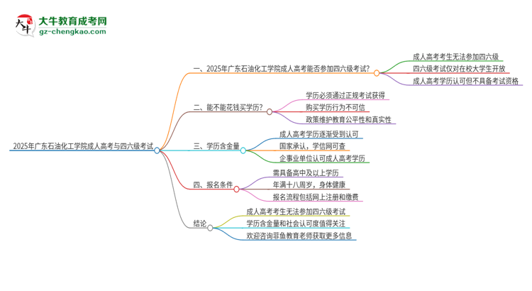 2025年廣東石油化工學(xué)院讀成人高考能考四六級(jí)嗎？思維導(dǎo)圖