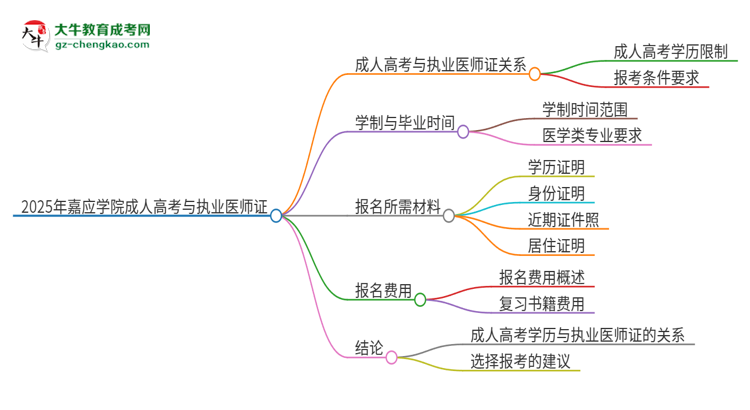 2025年嘉應(yīng)學(xué)院的成人高考學(xué)歷能報(bào)考執(zhí)業(yè)醫(yī)師證嗎？思維導(dǎo)圖
