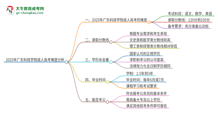 2025年廣東科技學(xué)院成人高考有多難？思維導(dǎo)圖