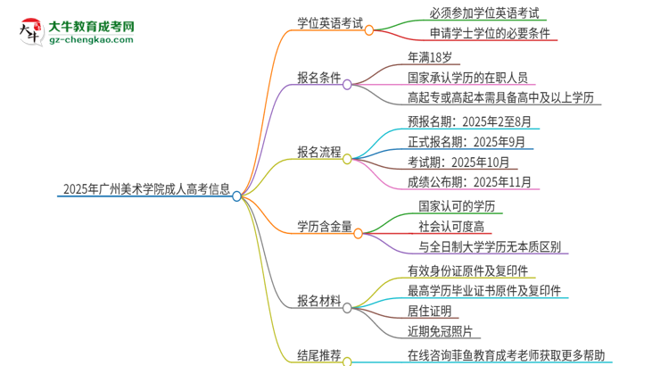 2025年廣州美術(shù)學(xué)院成人高考必須考學(xué)位英語嗎？思維導(dǎo)圖