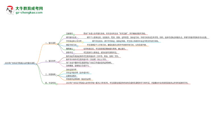 2025年廣東培正學(xué)院成人高考報名流程是什么?思維導(dǎo)圖