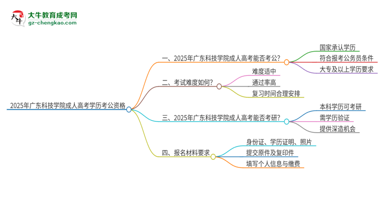 2025年廣東科技學(xué)院成人高考學(xué)歷可以考公嗎？思維導(dǎo)圖