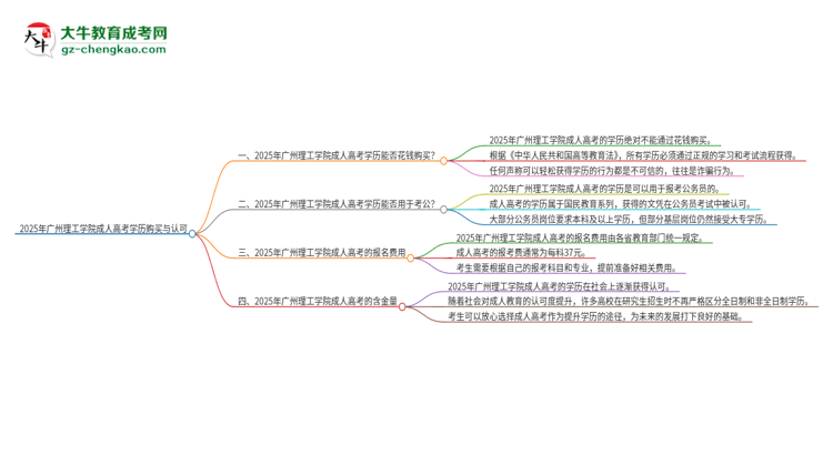 2025年廣州理工學(xué)院成人高考學(xué)歷能花錢(qián)買(mǎi)到！真的嗎？思維導(dǎo)圖