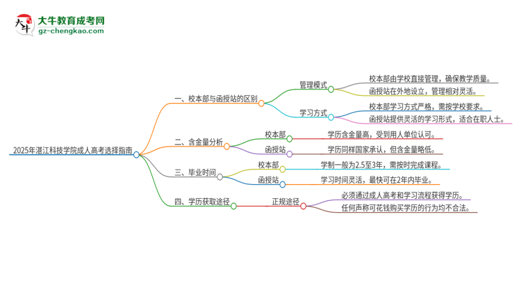 2025年湛江科技學(xué)院成人高考校本部和函授站哪個(gè)好一點(diǎn)?思維導(dǎo)圖